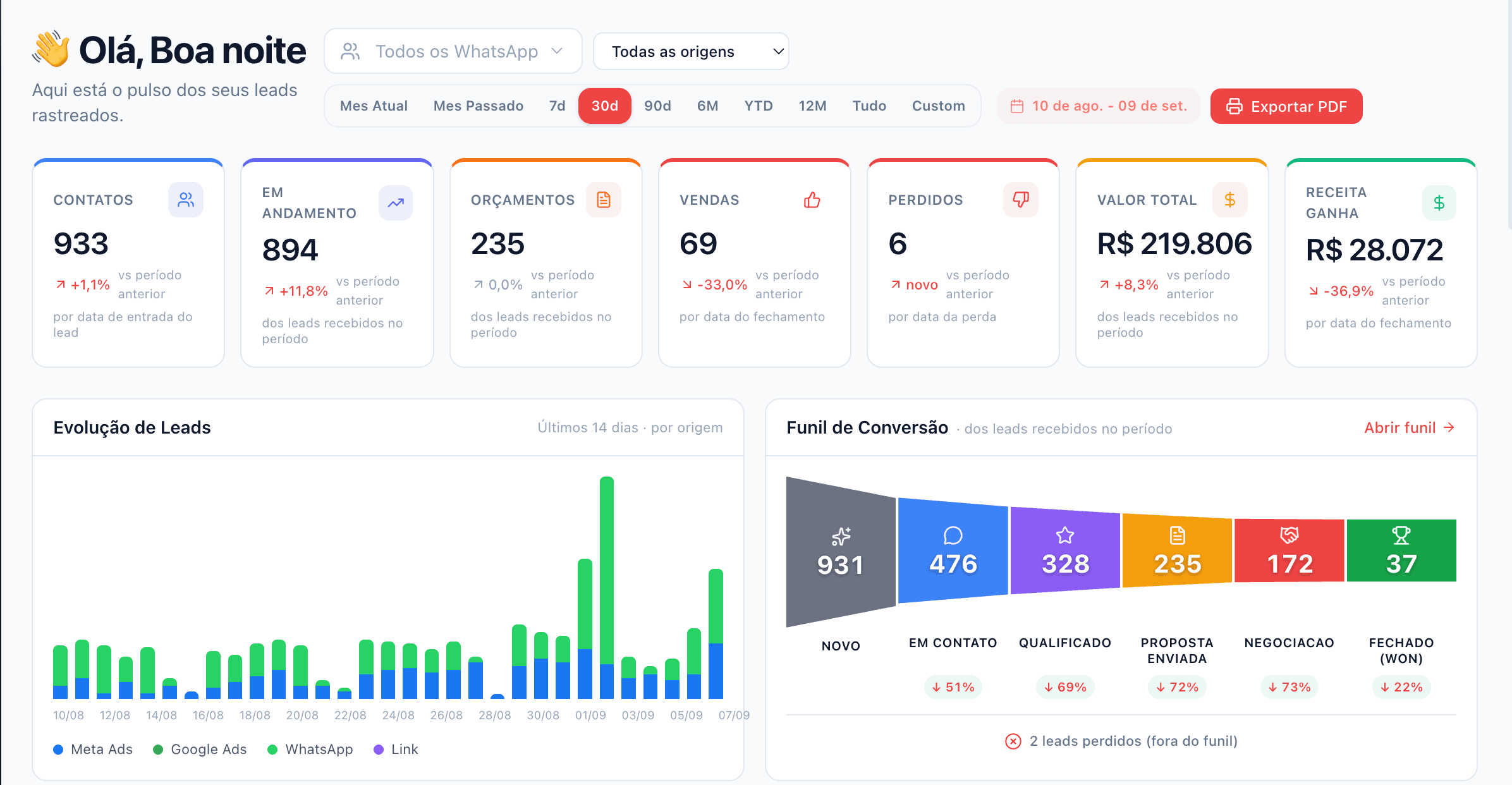 Dashboard da Yuuki Mídia: 933 contatos, 235 orçamentos, 69 vendas e R$ 219.806 em valor total nos últimos 30 dias, com evolução de leads por origem e funil de conversão em 6 etapas